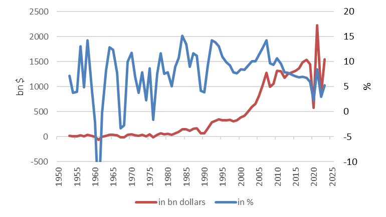 Chart 1: China's annual real growth in percent and in USD billions