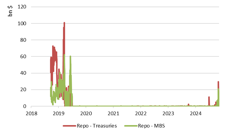 Figure 1: Fed Standing Repo Facility usage — overnight provision of liquidity