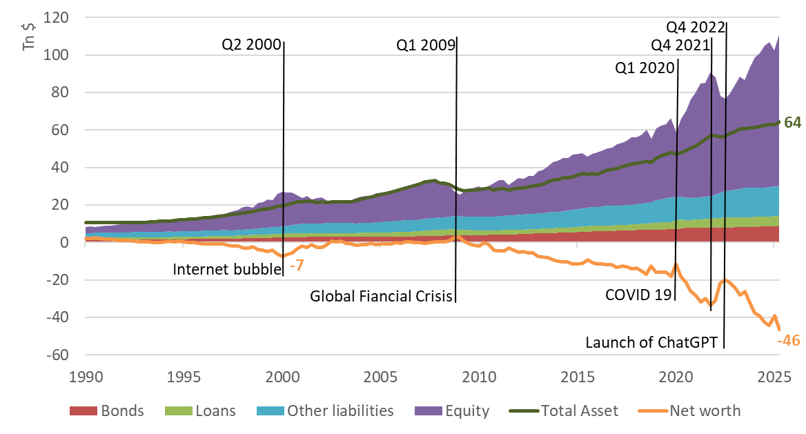 Figure 1: balance-sheet evolution of the U.S. non-financial corporate sector — assets, liabilities and net worth