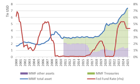 Chart: the money market at the core of liquidity creation since 2008
