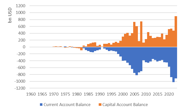 Chart 1: US balance of payments, 1960 to 2023 — current account deficit mirrored by capital account surplus
